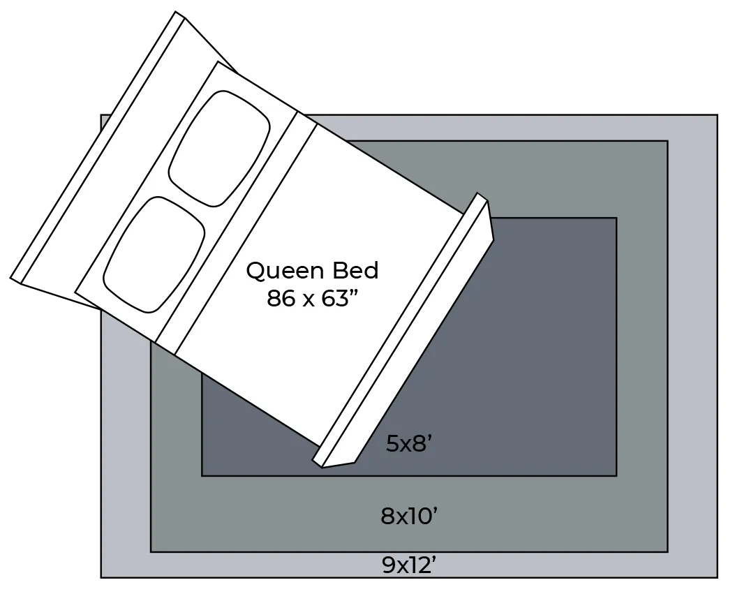 A diagram showing rug sizing options (5x8', 8x10', and 9x12') layered underneath an 86x63-inch queen bed.