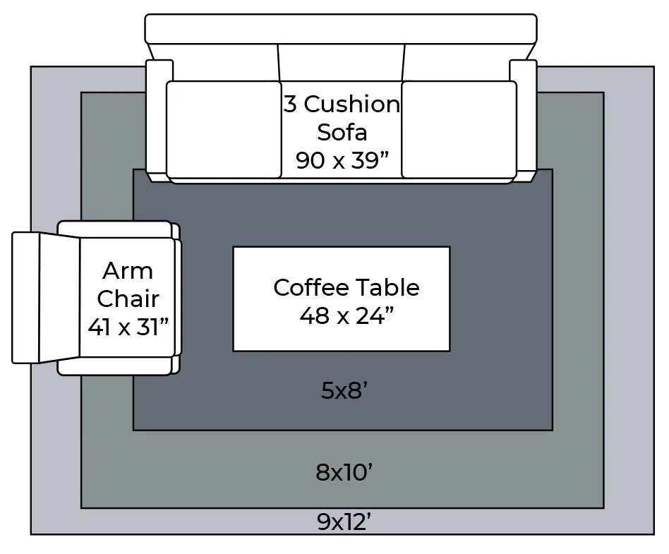 A diagram showing rug sizing options (5x8', 8x10', and 9x12') arranged beneath a three-cushion sofa, an armchair, and a central coffee table.